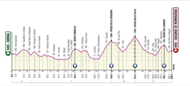 Altimetria della 12esima tappa del Giro d'Italia