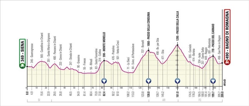 Altimetria della 12esima tappa del Giro d'Italia