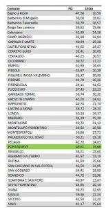 Europee 2019 e Valdisieve: Pontassieve miglior risultato per il PD di tutta la provincia di Firenze.