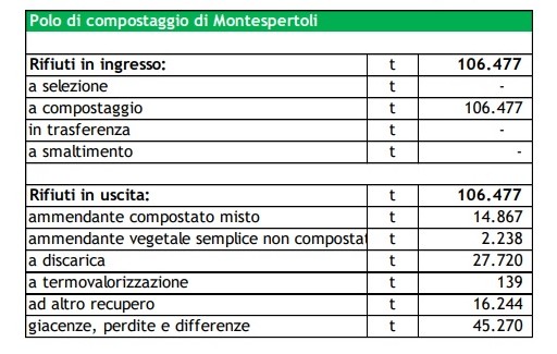 Viaggio nei rifiuti. Organico-Compost: resa del 20%, ma processo ancora in perdita