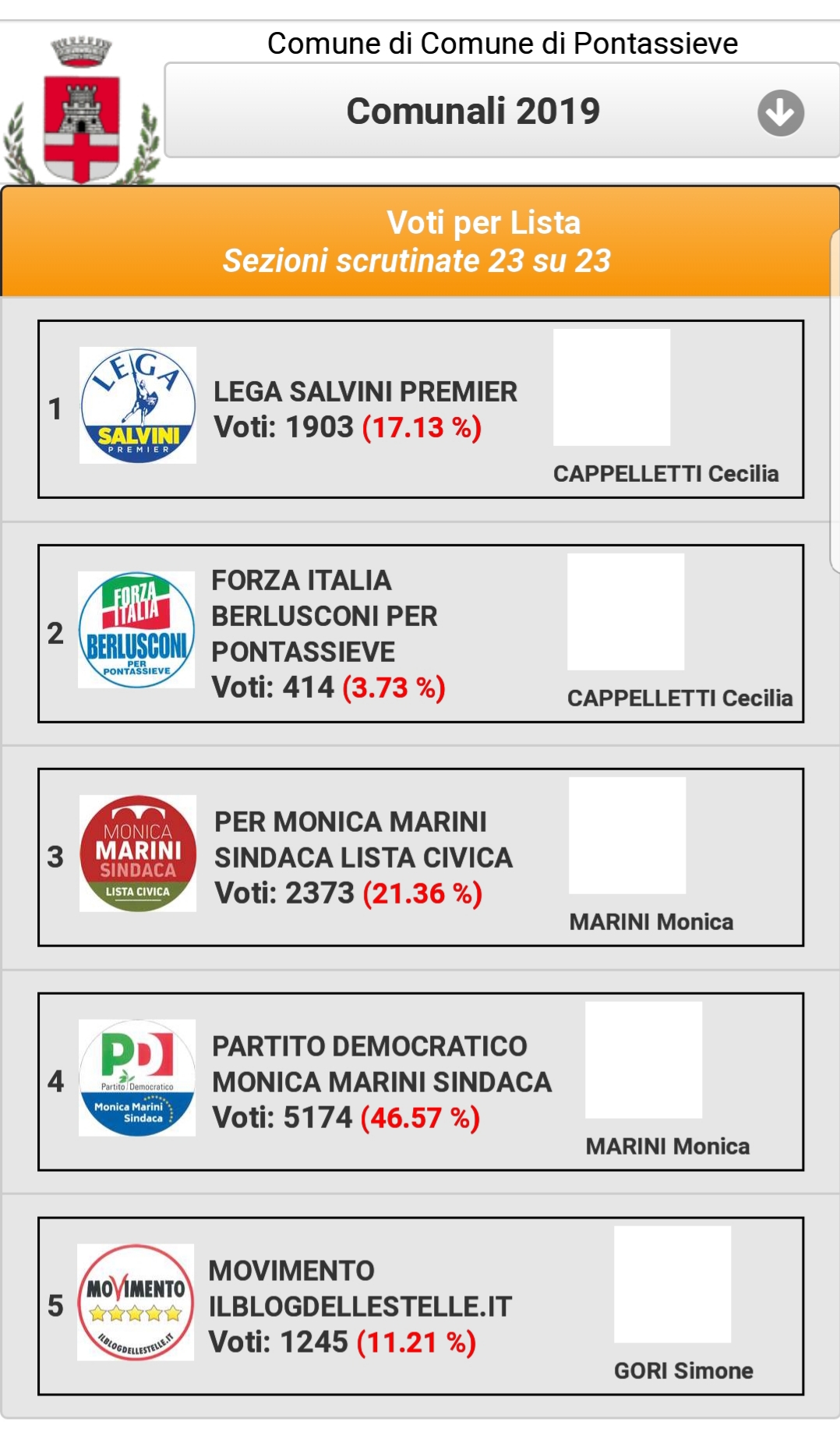 Monica Marini si riconferma Sindaco di Pontassieve con oltre il 65%. Vittoria del Pd.