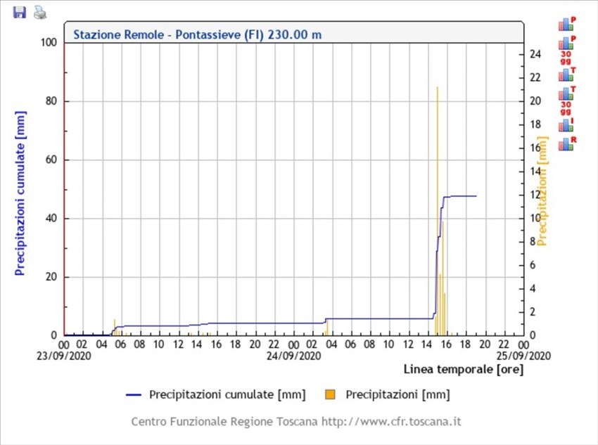 Bomba d'acqua su Pontassieve. i dati